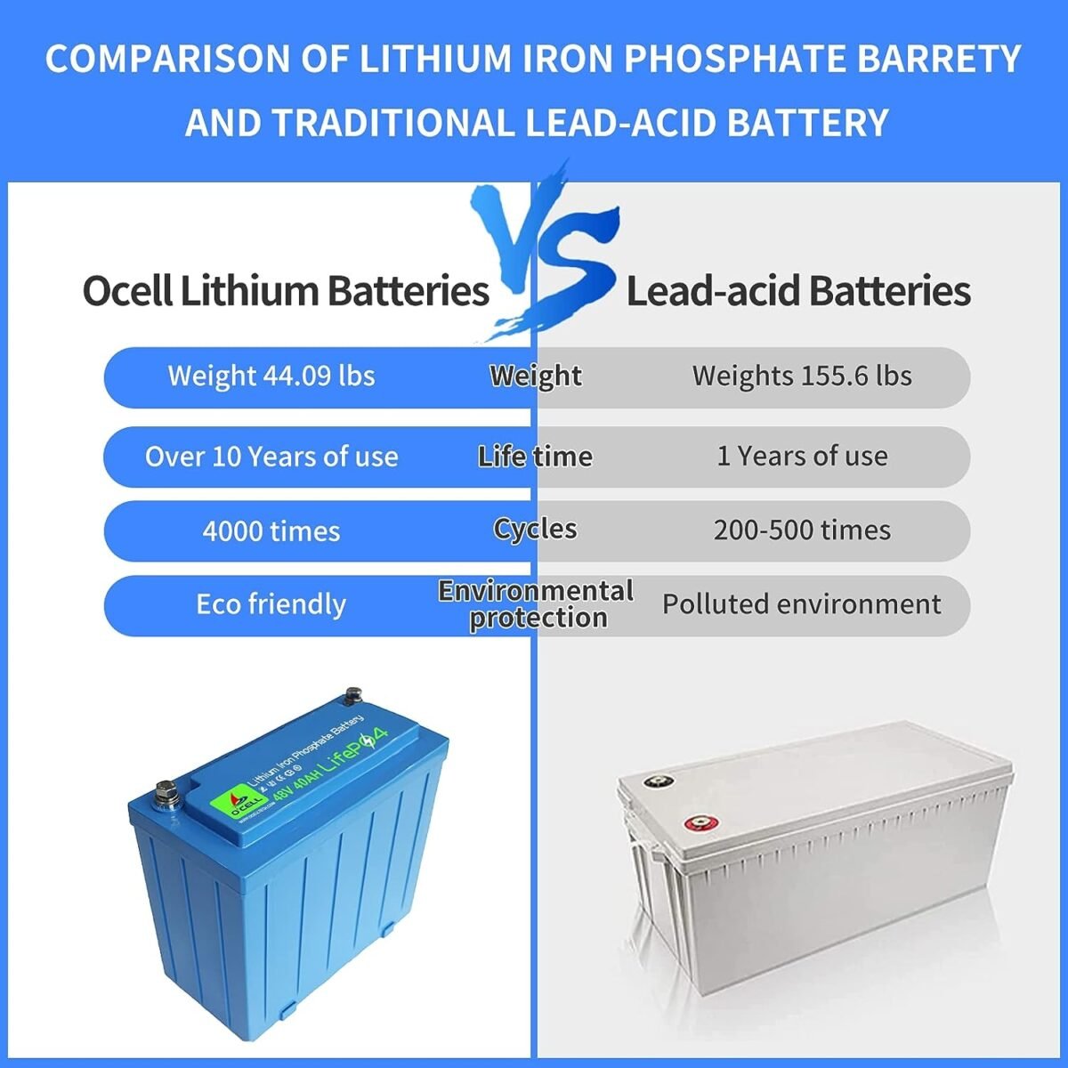 Comparative Review of 5 Battery Products